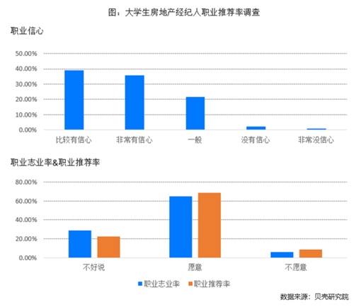 房地產經紀人學歷逐年提升 近4成大學生經紀人已購房